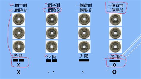 金錢卦占法